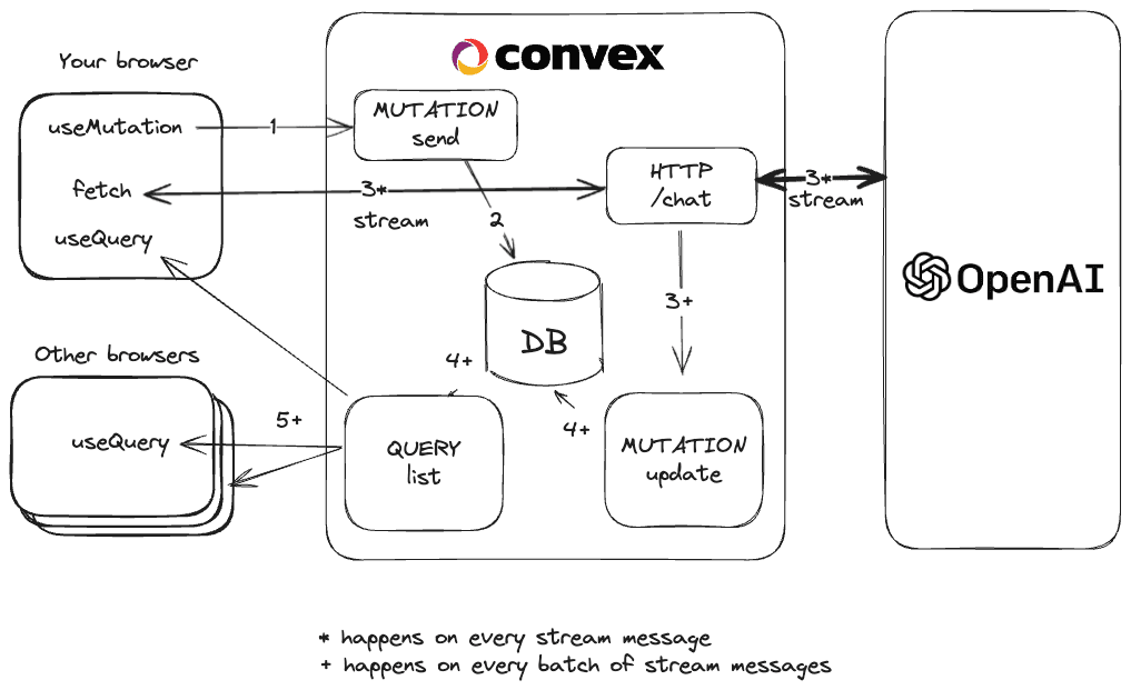ChatGPT with HTTP Response Streaming hero image